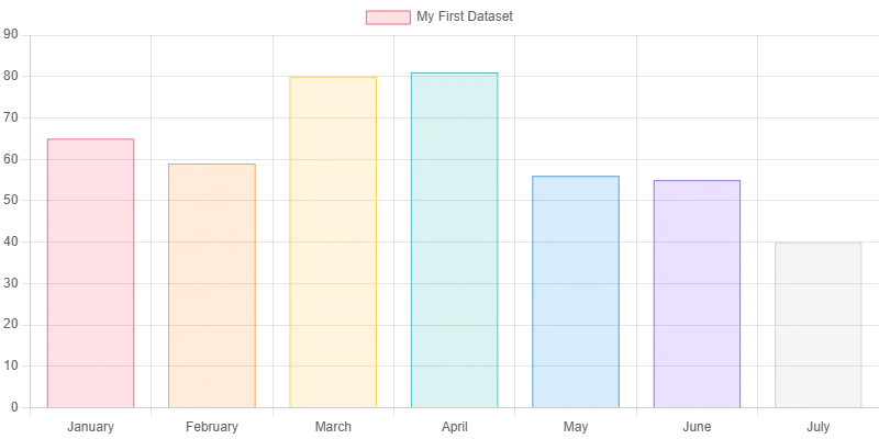 Exemplo de um gráfico de barras com diferentes categorias e seus valores, demonstrando comparações visuais.
